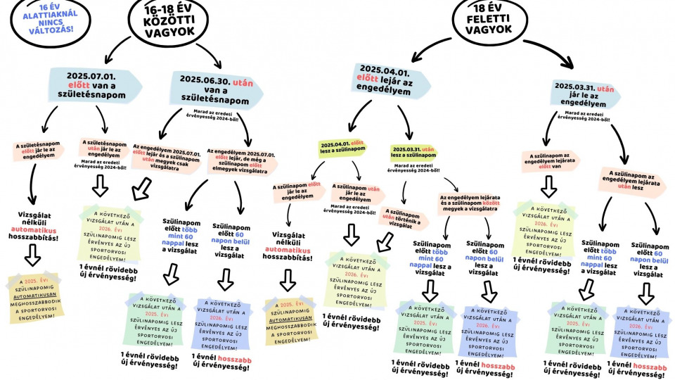 Tájékoztatás a sportorvosi vizsgálatok 2025. január 1. napjától alkalmazandó szabályairól